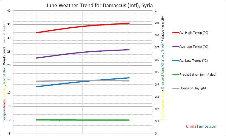 Graph of weather in Damascus (Intl) in June