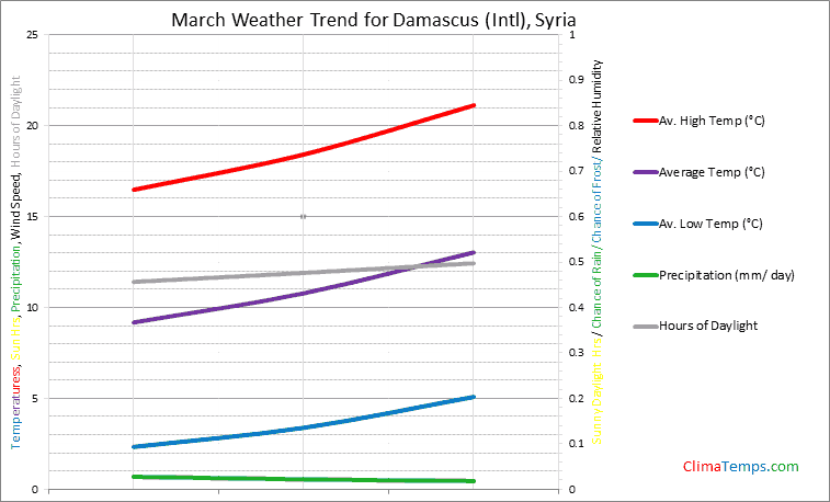 Graph of weather in Damascus (Intl) in March
