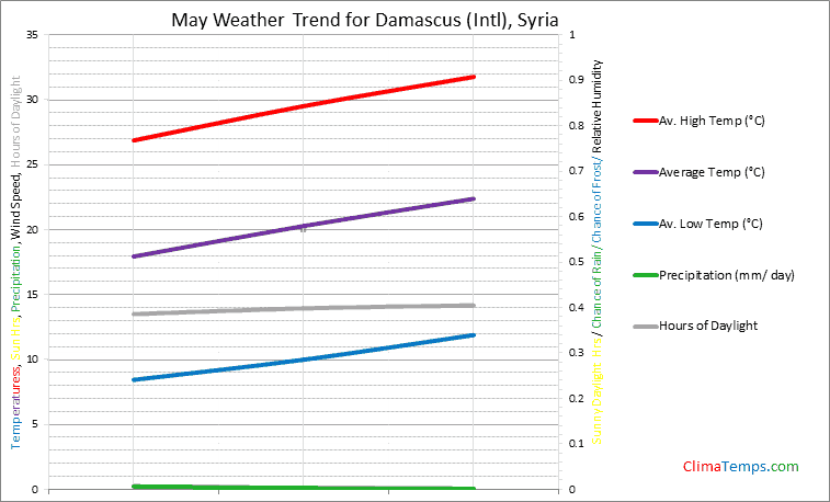 Graph of weather in Damascus (Intl) in May