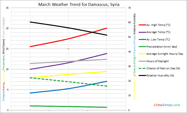 Graph of weather in Damascus in March