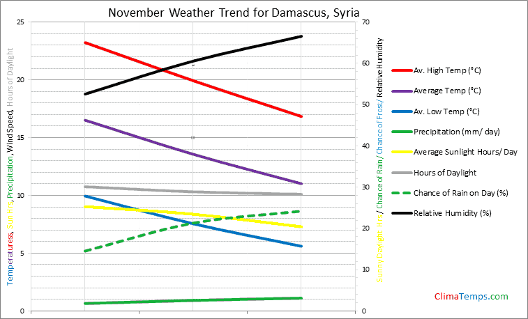 Graph of weather in Damascus in November