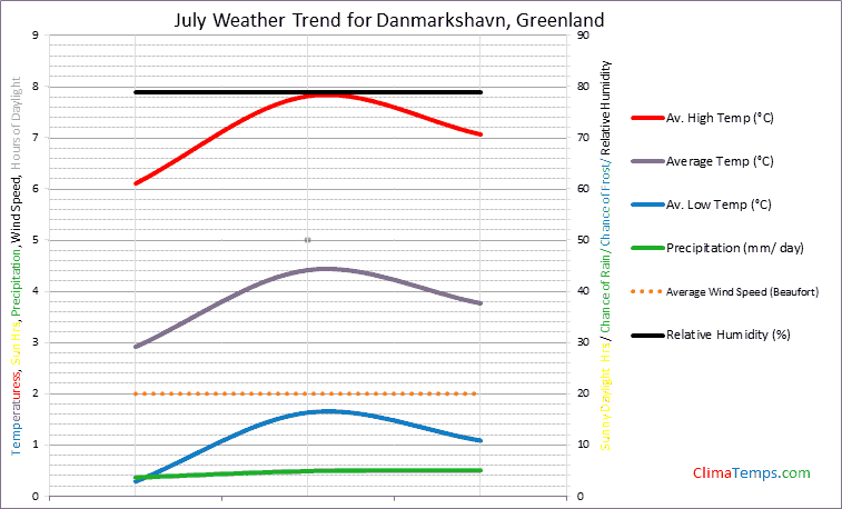 Graph of weather in Danmarkshavn in July