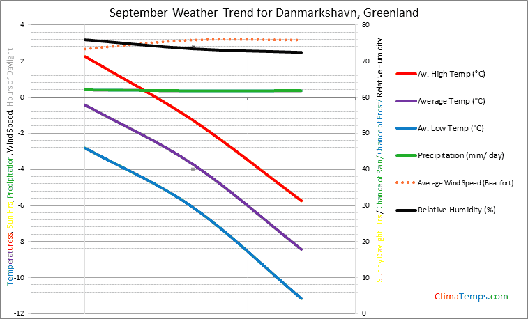 Graph of weather in Danmarkshavn in September