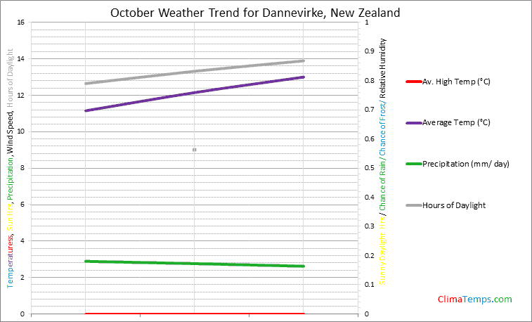 Graph of weather in Dannevirke in October