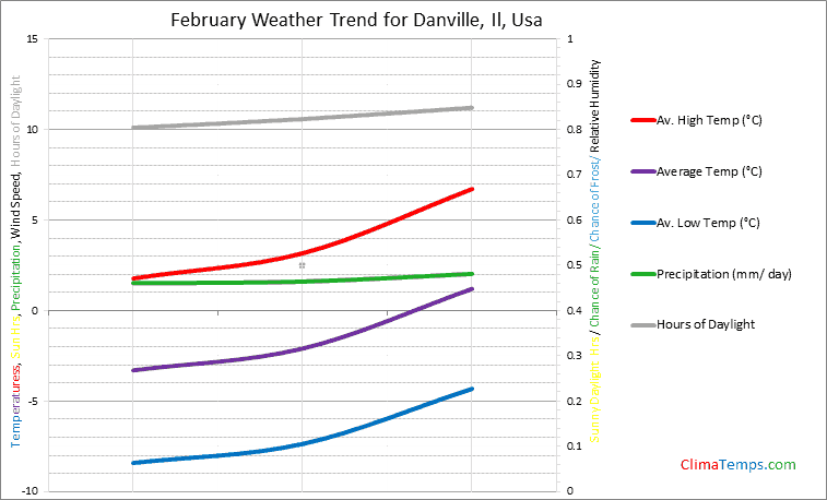 Graph of weather in Danville, Il in February