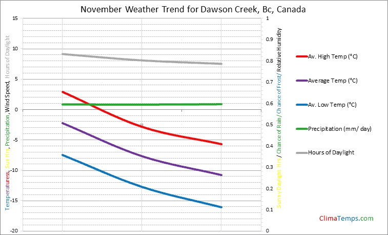 Graph of weather in Dawson Creek, Bc in November
