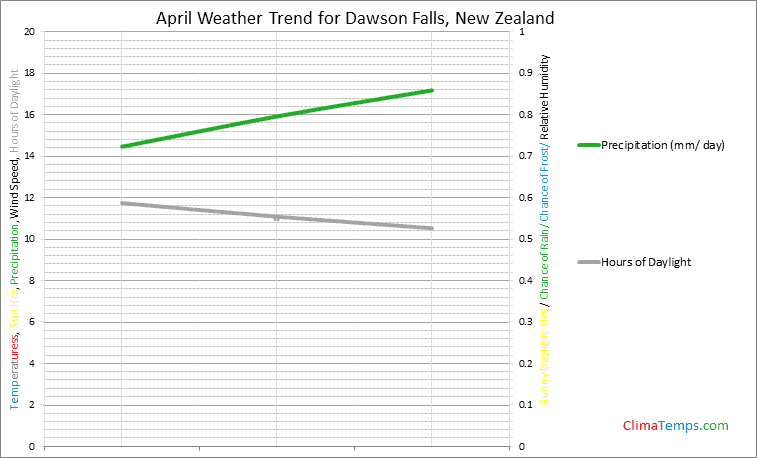 Graph of weather in Dawson Falls in April