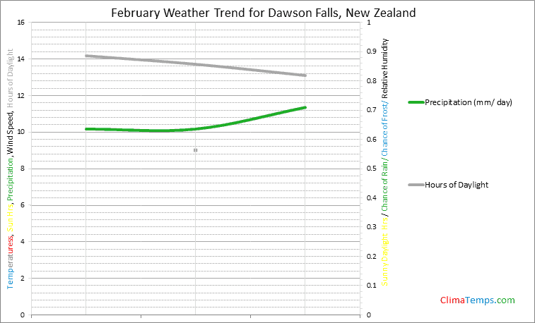 Graph of weather in Dawson Falls in February