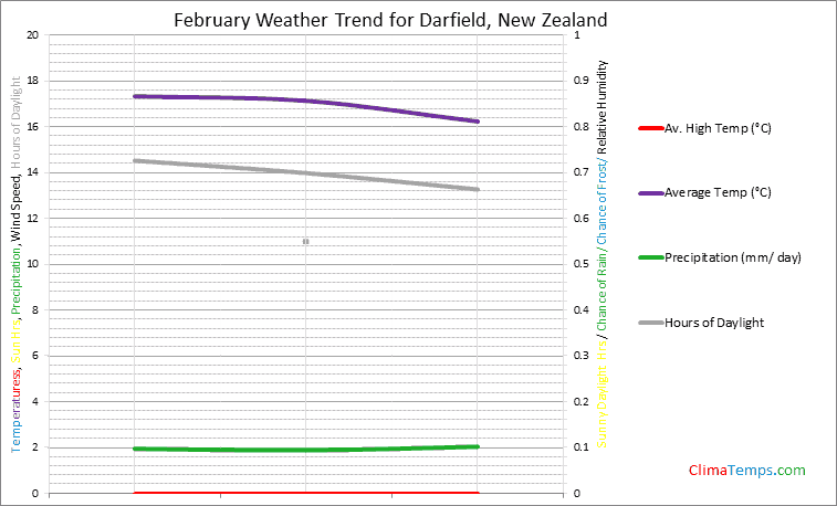 Graph of weather in Darfield in February