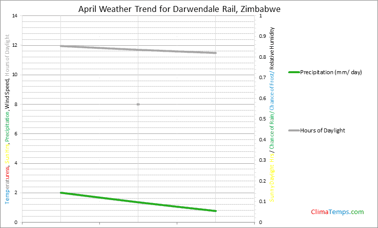 Graph of weather in Darwendale Rail in April