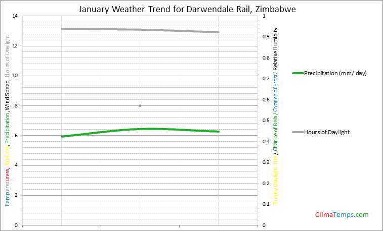 Graph of weather in Darwendale Rail in January