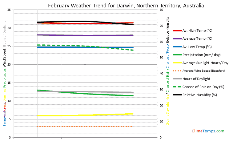 Graph of weather in Darwin, Northern Territory in February