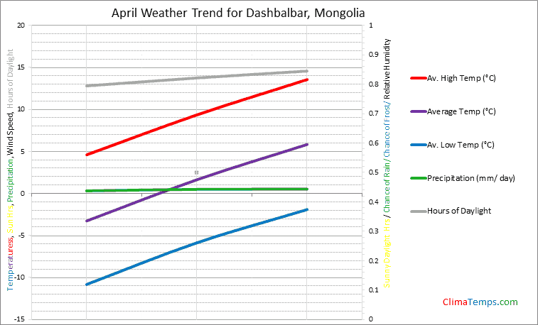 Graph of weather in Dashbalbar in April
