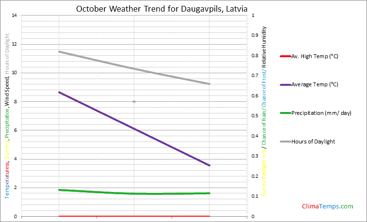 Graph of weather in Daugavpils in October