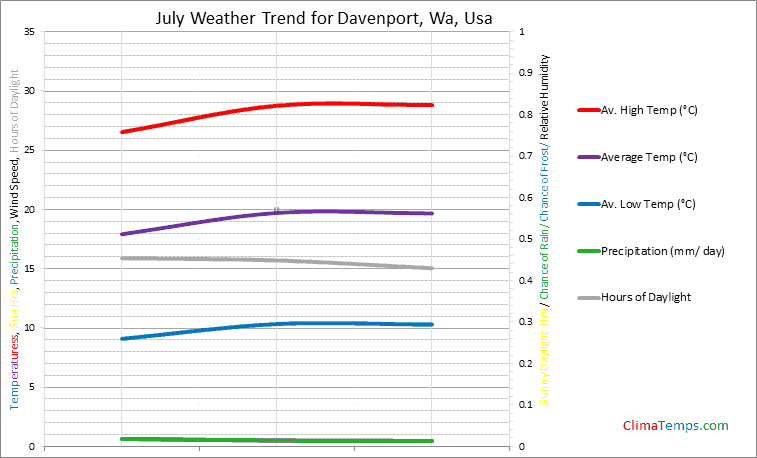 Graph of weather in Davenport, Wa in July