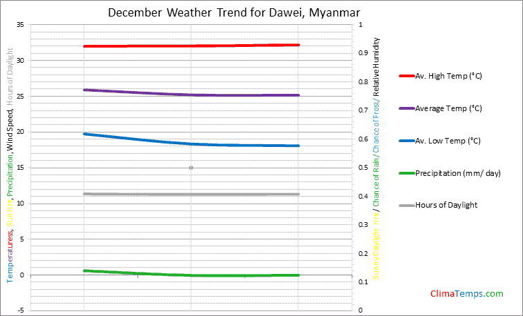 Graph of weather in Dawei in December