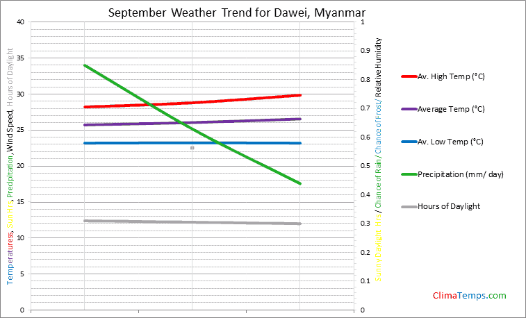 Graph of weather in Dawei in September