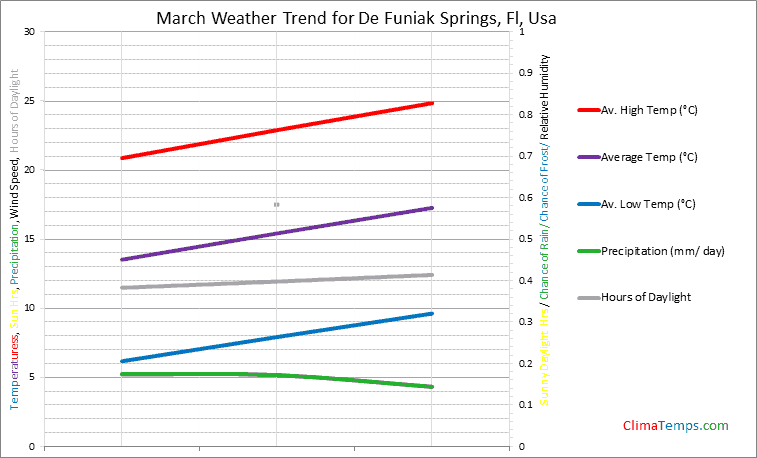 Graph of weather in De Funiak Springs, Fl in March