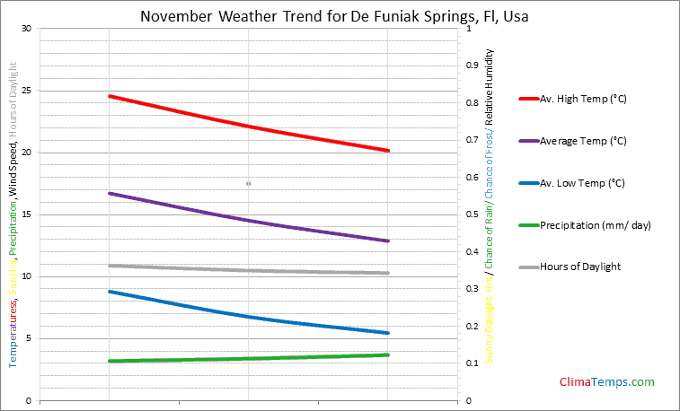 Graph of weather in De Funiak Springs, Fl in November