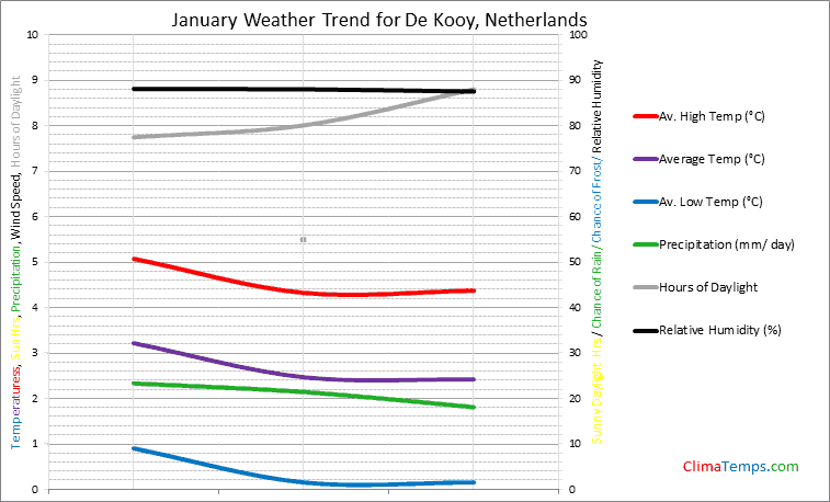 Graph of weather in De Kooy in January
