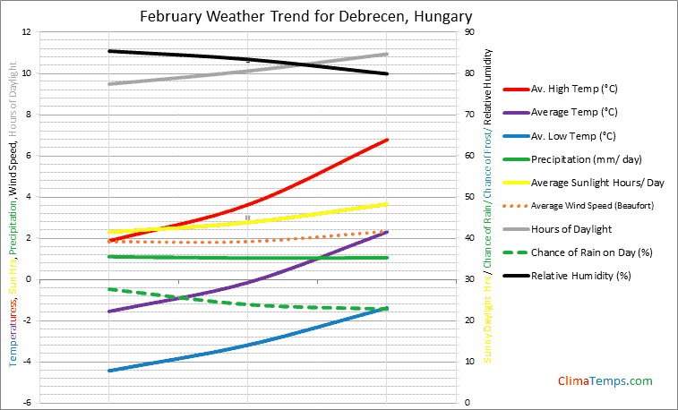 Graph of weather in Debrecen in February