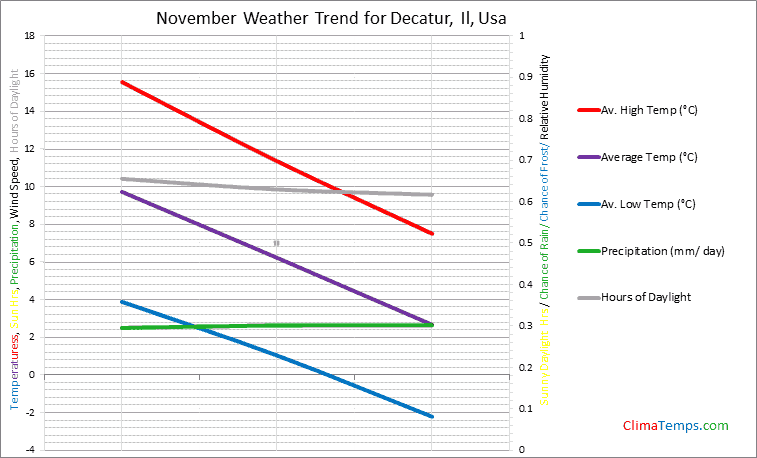 Graph of weather in Decatur, Il in November