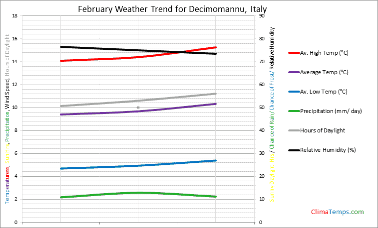 Graph of weather in Decimomannu in February