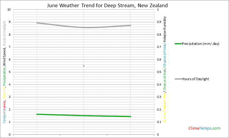 Graph of weather in Deep Stream in June