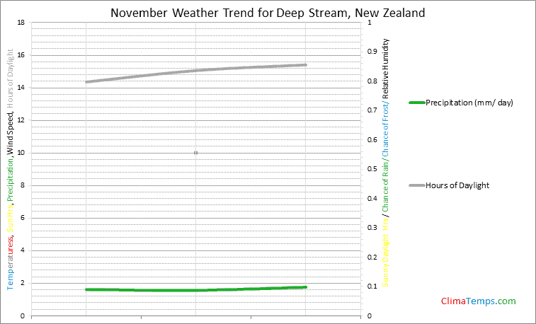 Graph of weather in Deep Stream in November