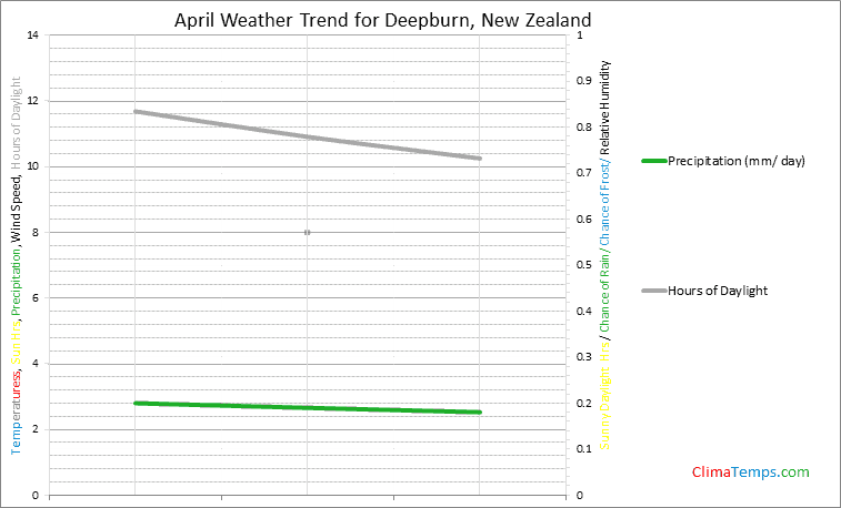 Graph of weather in Deepburn in April