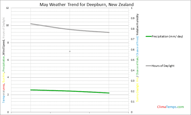 Graph of weather in Deepburn in May