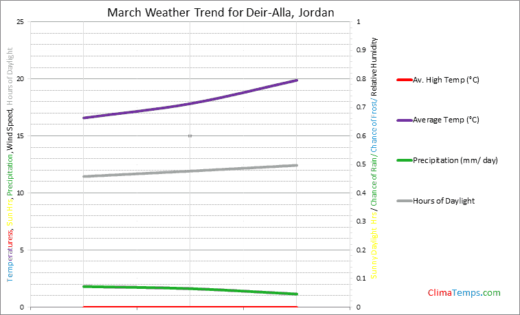 Graph of weather in Deir-Alla in March