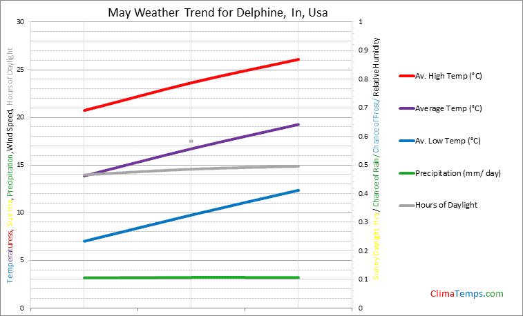 Graph of weather in Delphine, In in May