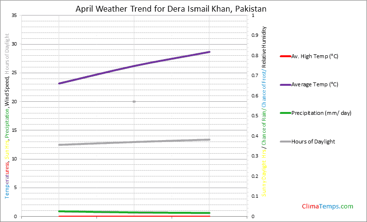 Graph of weather in Dera Ismail Khan in April