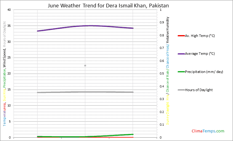 Graph of weather in Dera Ismail Khan in June