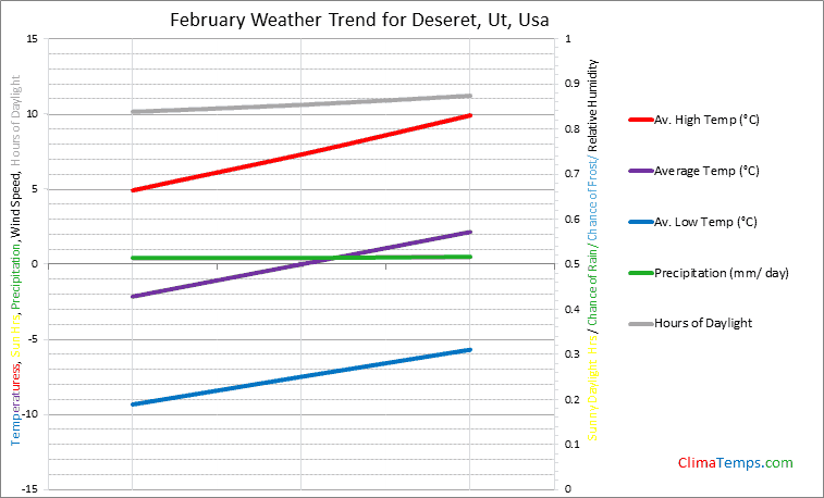 Graph of weather in Deseret, Ut in February