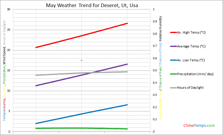 Graph of weather in Deseret, Ut in May