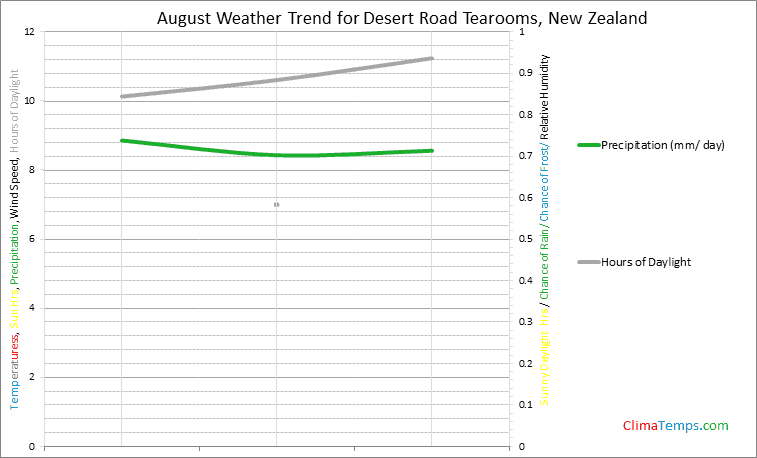 Graph of weather in Desert Road Tearooms in August