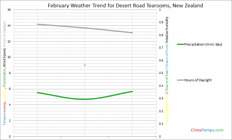 Graph of weather in Desert Road Tearooms in February