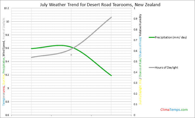 Graph of weather in Desert Road Tearooms in July