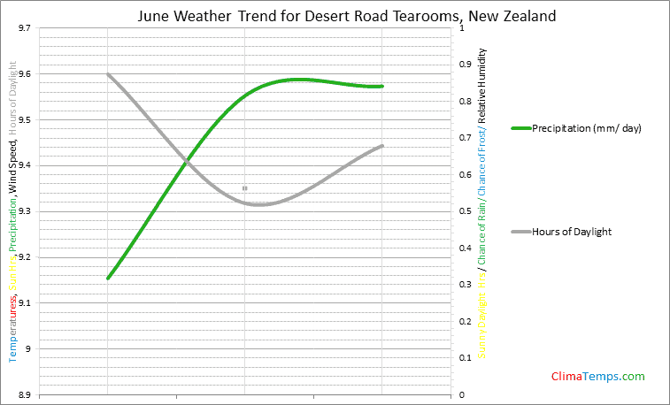 Graph of weather in Desert Road Tearooms in June
