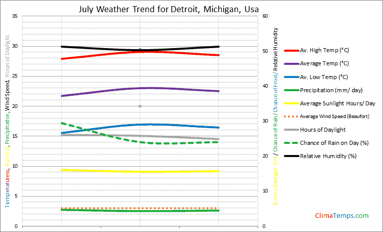 Graph of weather in Detroit, Michigan in July