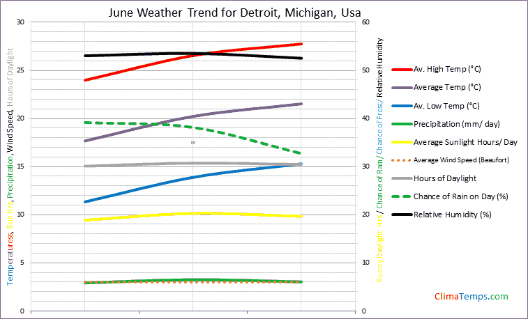Graph of weather in Detroit, Michigan in June