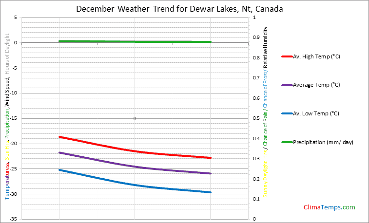 Graph of weather in Dewar Lakes, Nt in December
