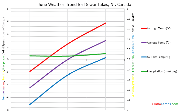 Graph of weather in Dewar Lakes, Nt in June