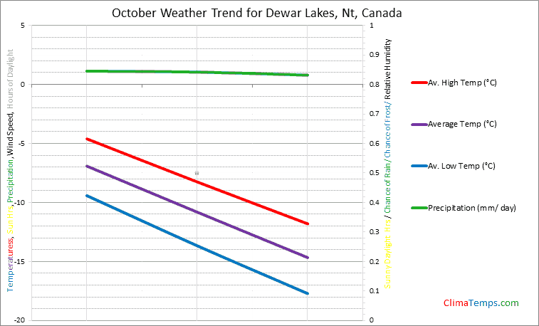 Graph of weather in Dewar Lakes, Nt in October