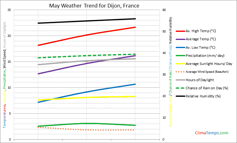 Graph of weather in Dijon in May