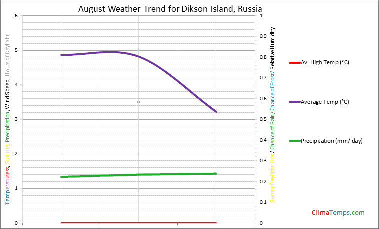 Graph of weather in Dikson Island in August