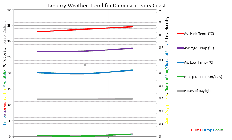 Graph of weather in Dimbokro in January