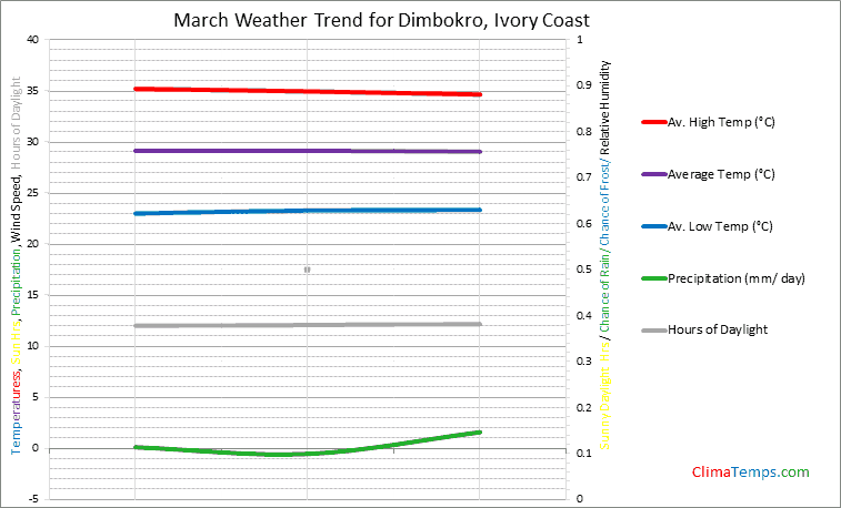 Graph of weather in Dimbokro in March